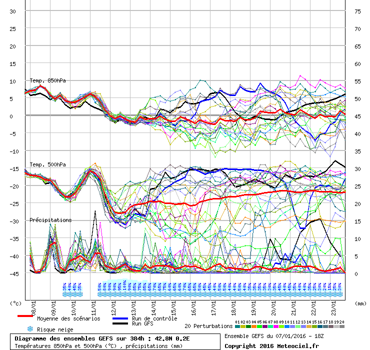 Diagramme GEFS
