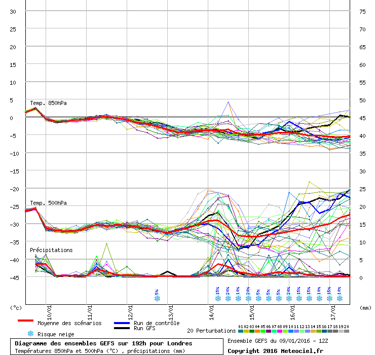 Diagramme GEFS