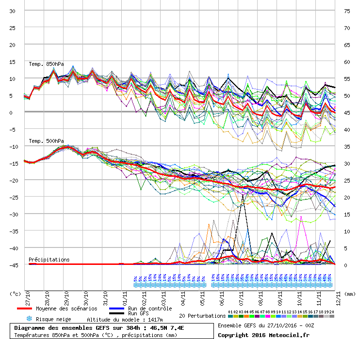 Diagramme GEFS