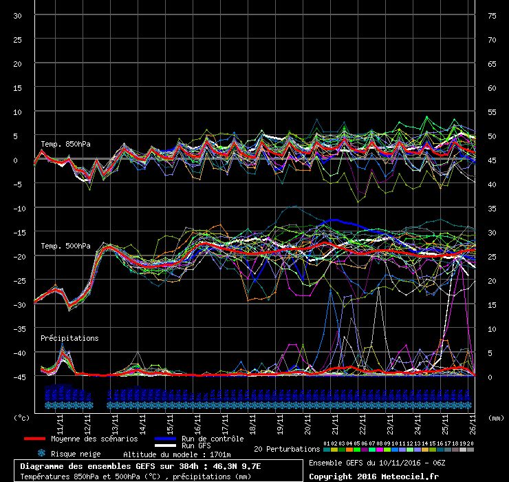 Diagramme GEFS