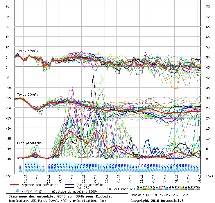 Diagramme GEFS