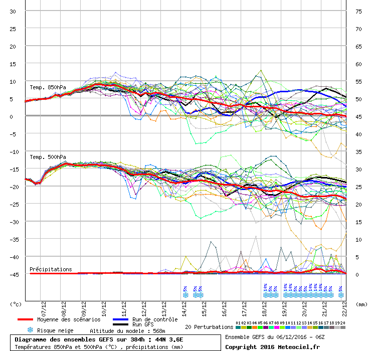 Diagramme GEFS