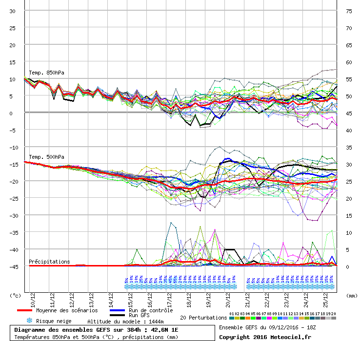 Diagramme GEFS