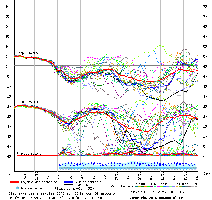 Diagramme GEFS