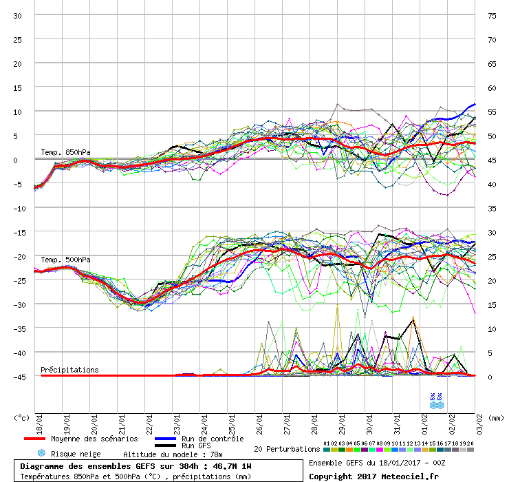 Diagramme GEFS