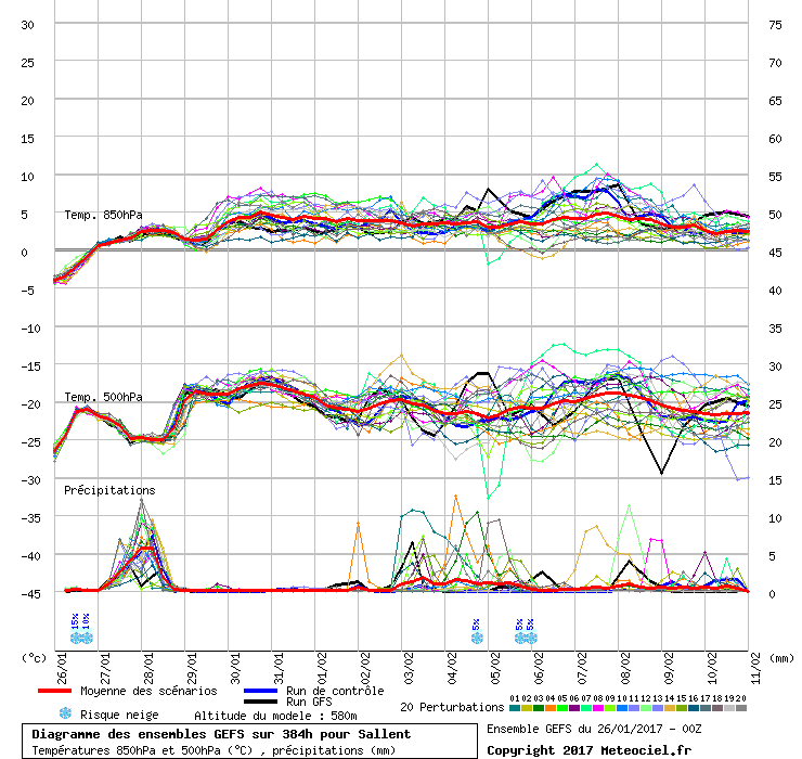Diagramme GEFS