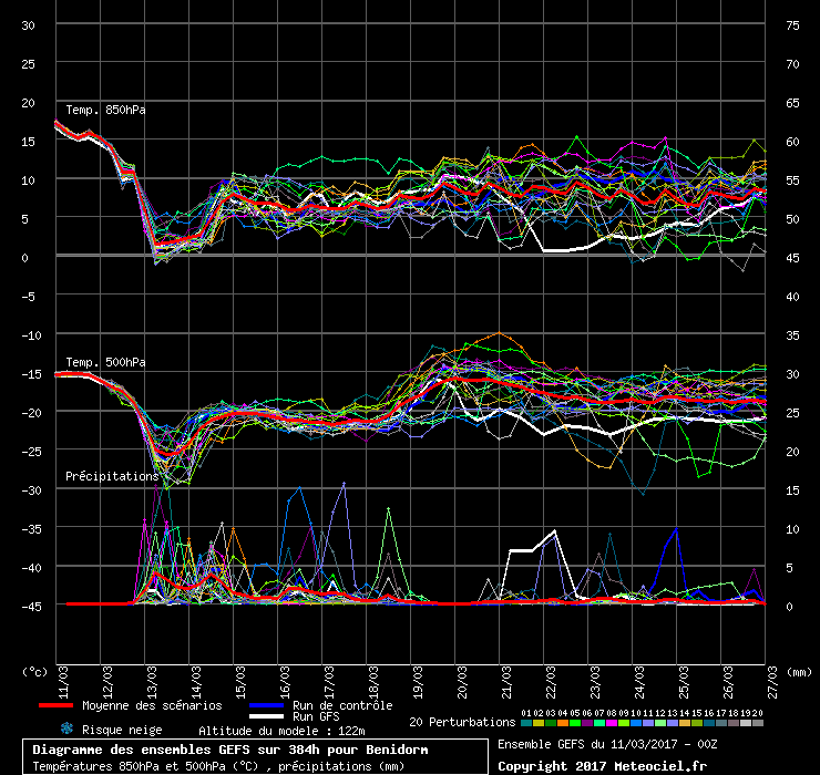 Diagramme GEFS