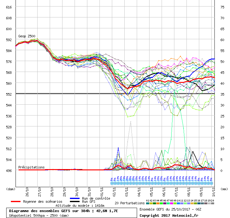 Diagramme GEFS