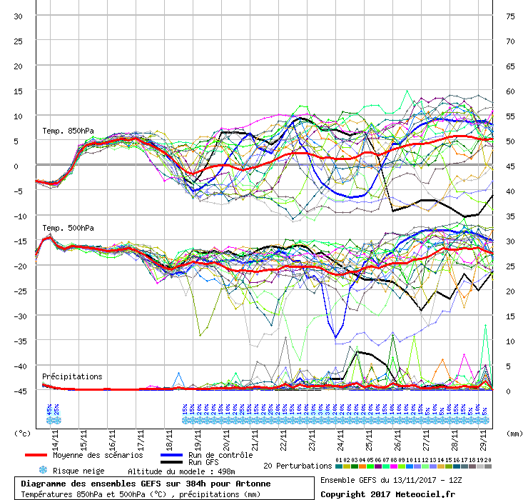 Diagramme GEFS