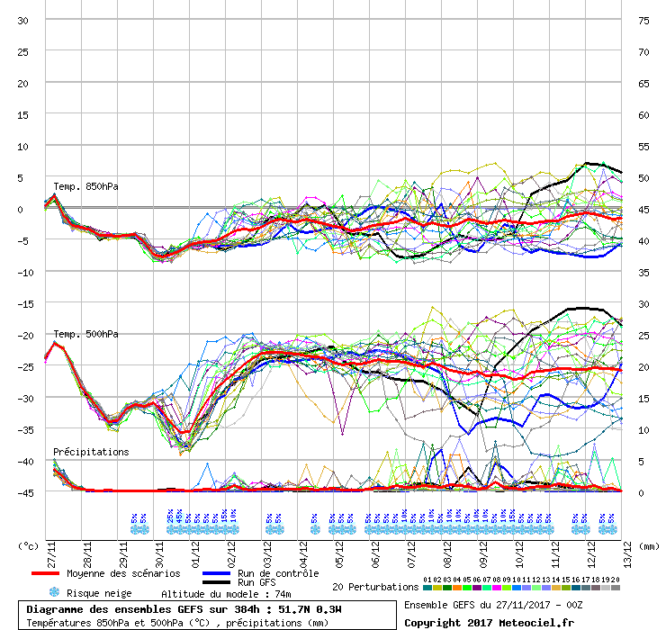 Diagramme GEFS