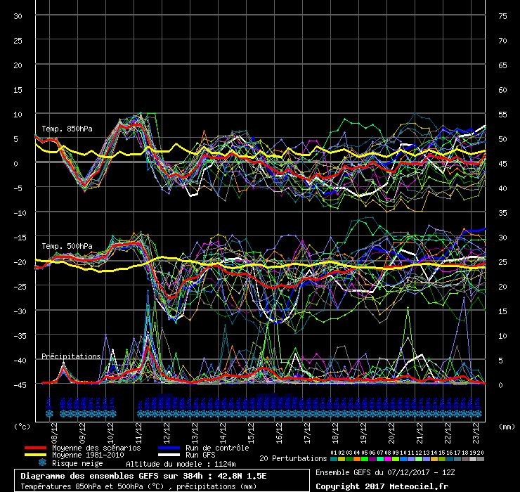 Diagramme GEFS