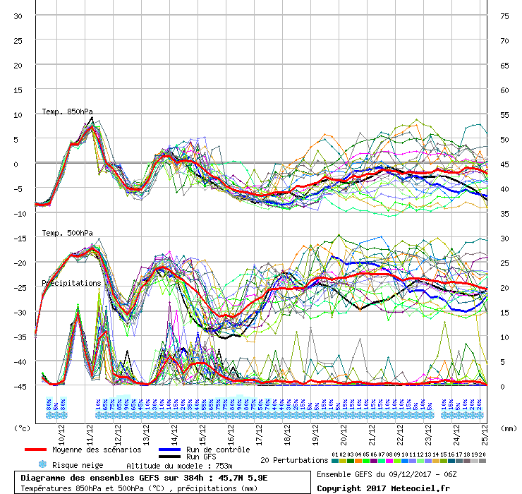 Diagramme GEFS