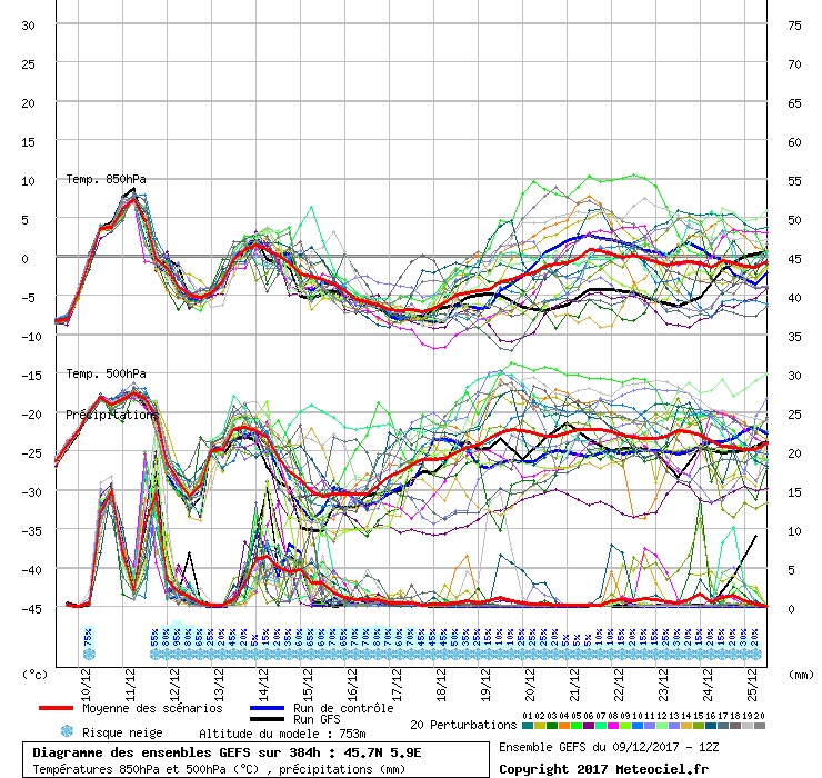 Diagramme GEFS