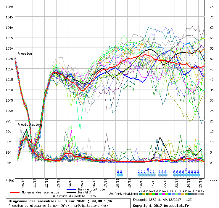 Diagramme GEFS