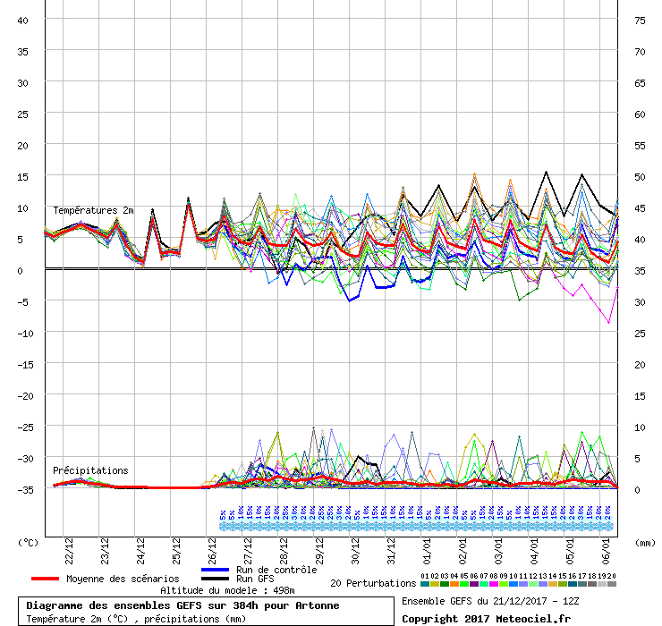 Diagramme GEFS