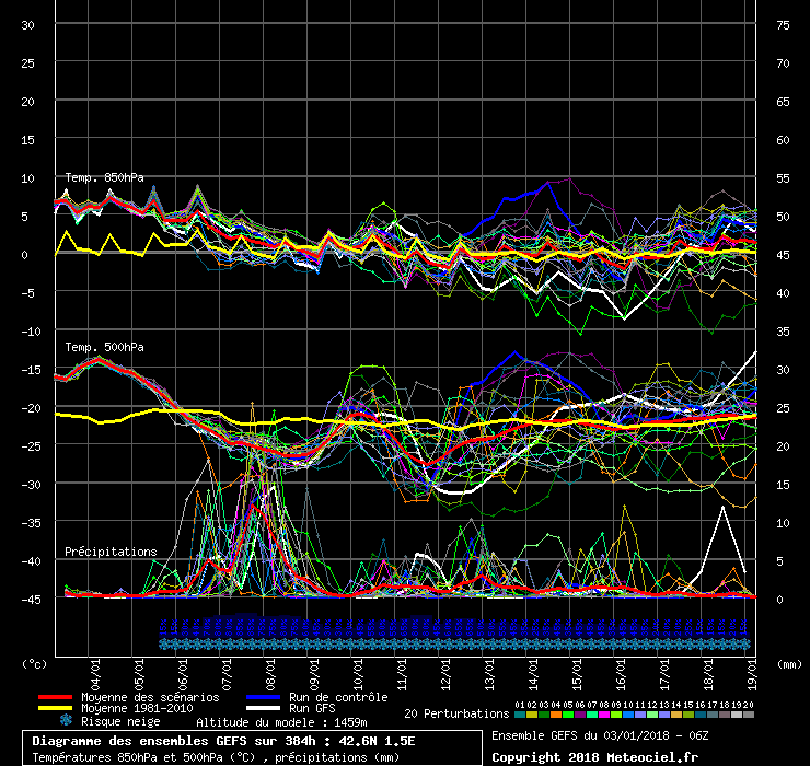 Diagramme GEFS