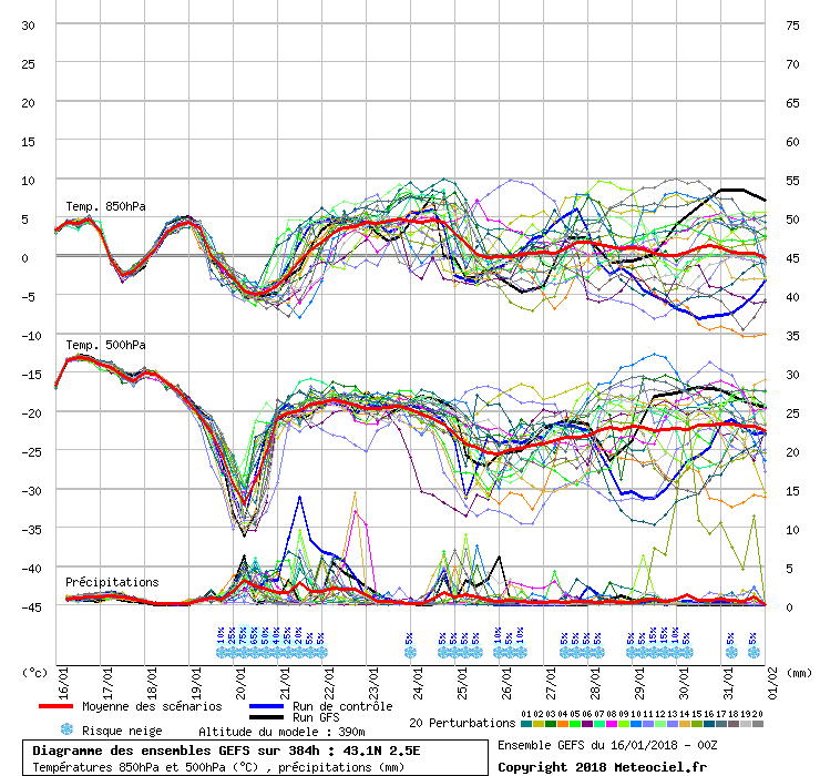 Diagramme GEFS