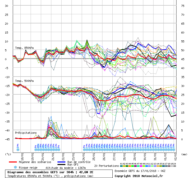 Diagramme GEFS