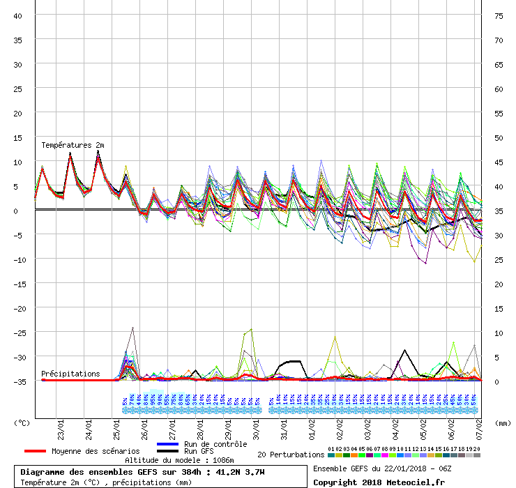 Diagramme GEFS