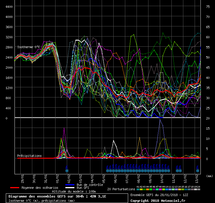 Diagramme GEFS