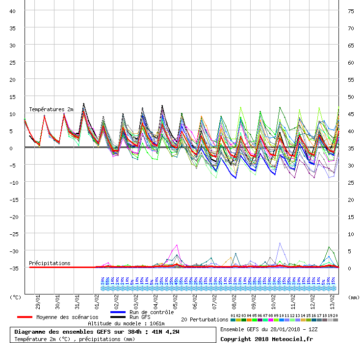 Diagramme GEFS