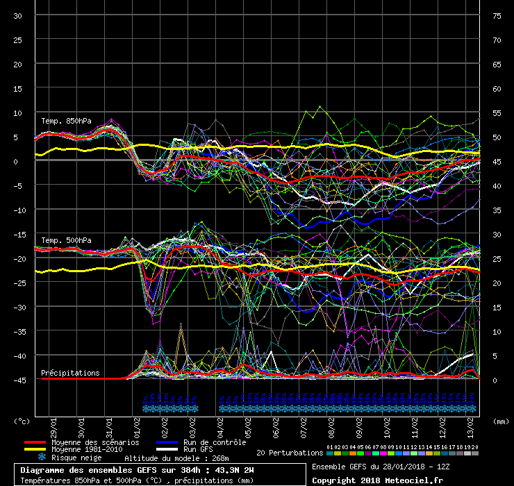 Diagramme GEFS