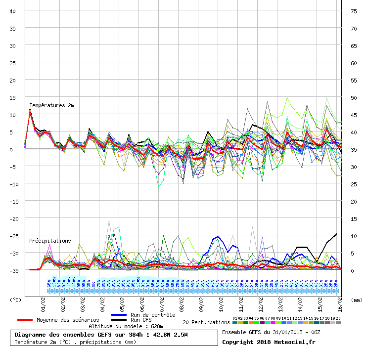 Diagramme GEFS