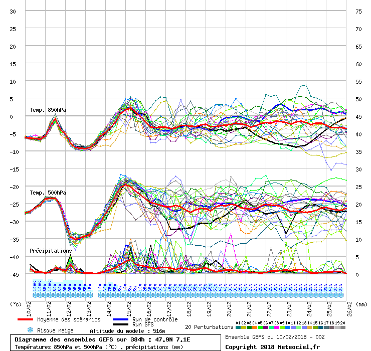 Diagramme GEFS