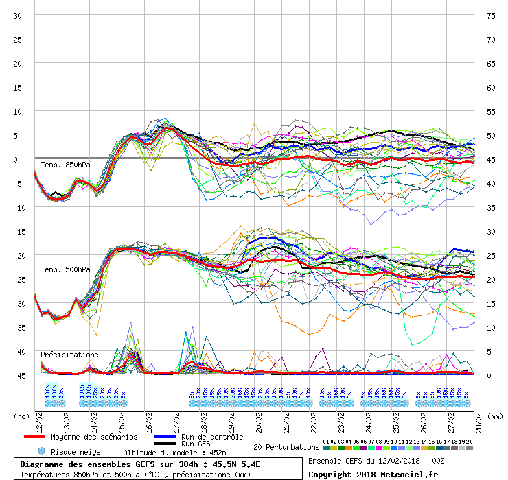 Diagramme GEFS