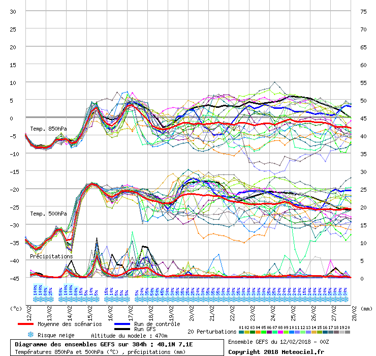 Diagramme GEFS