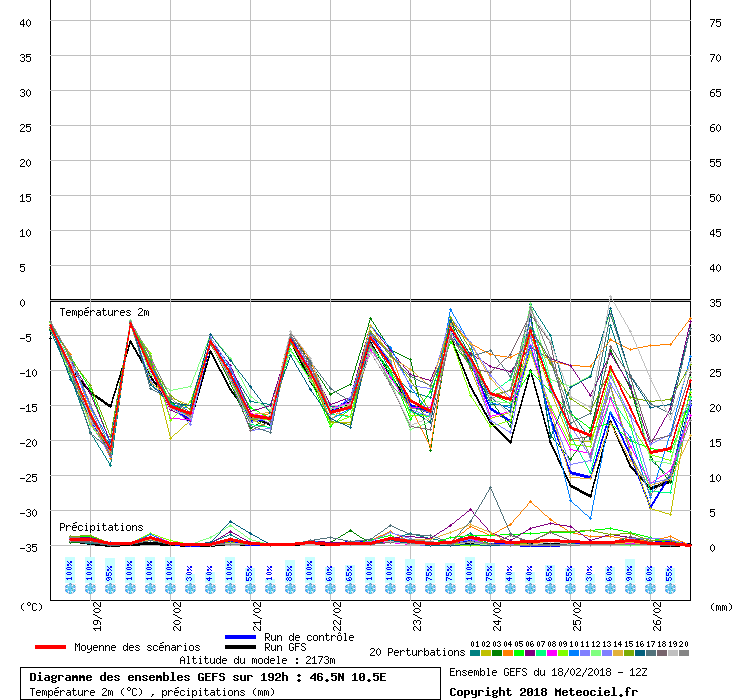 Diagramme GEFS