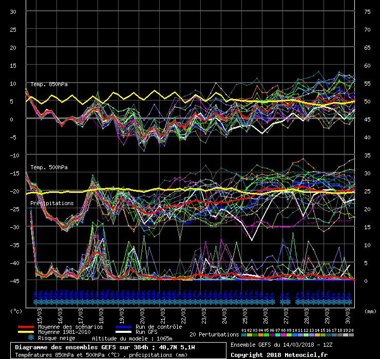 Diagramme GEFS