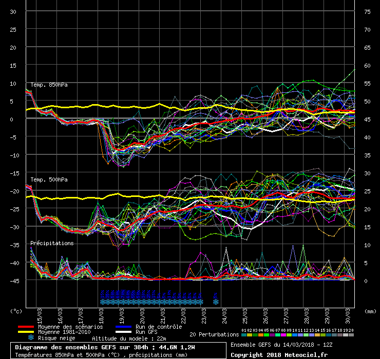 Diagramme GEFS
