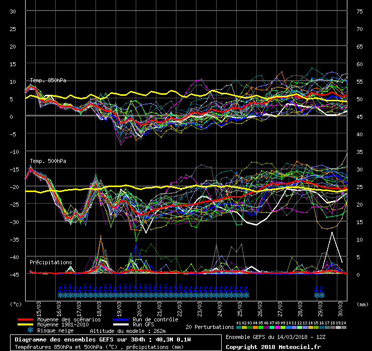 Diagramme GEFS