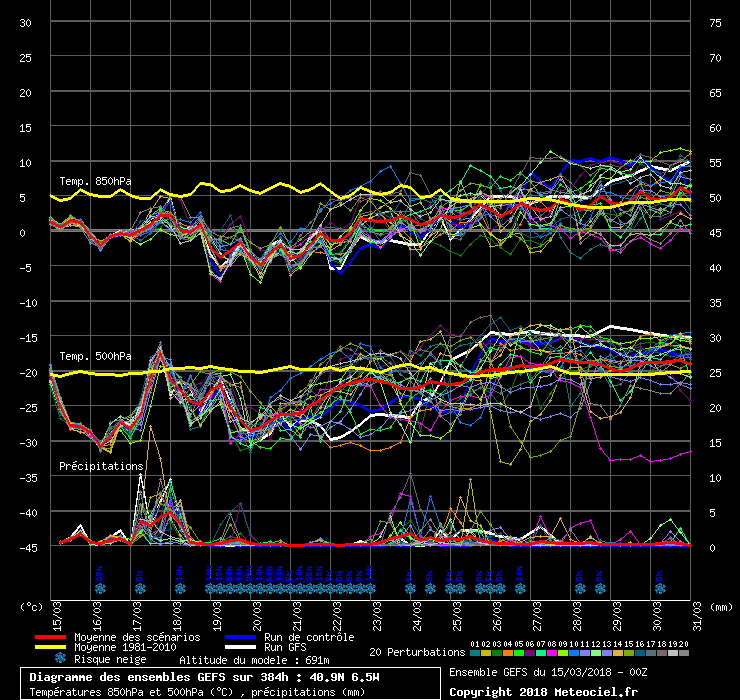 Diagramme GEFS