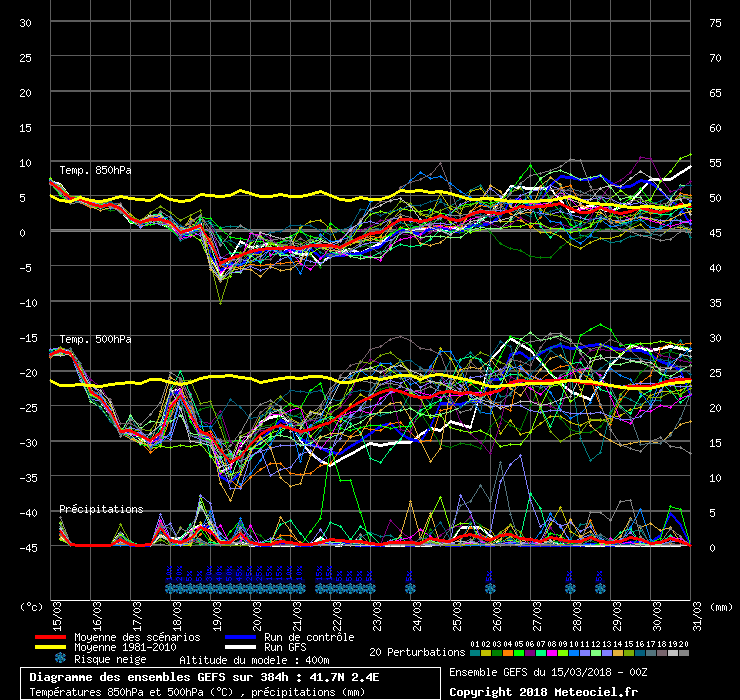 Diagramme GEFS