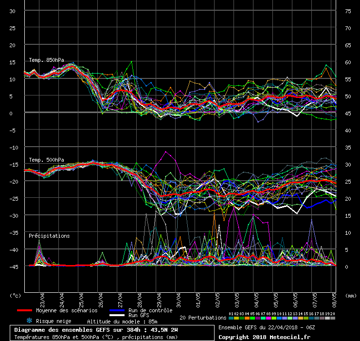 Diagramme GEFS