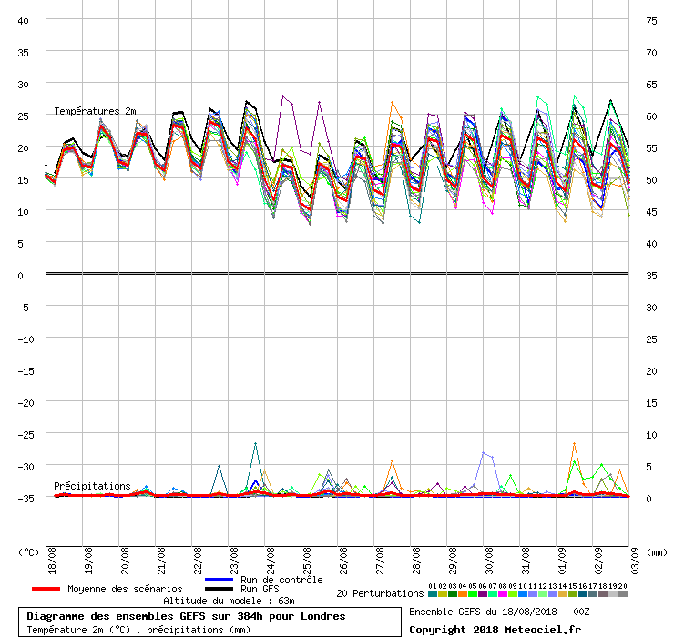 Diagramme GEFS