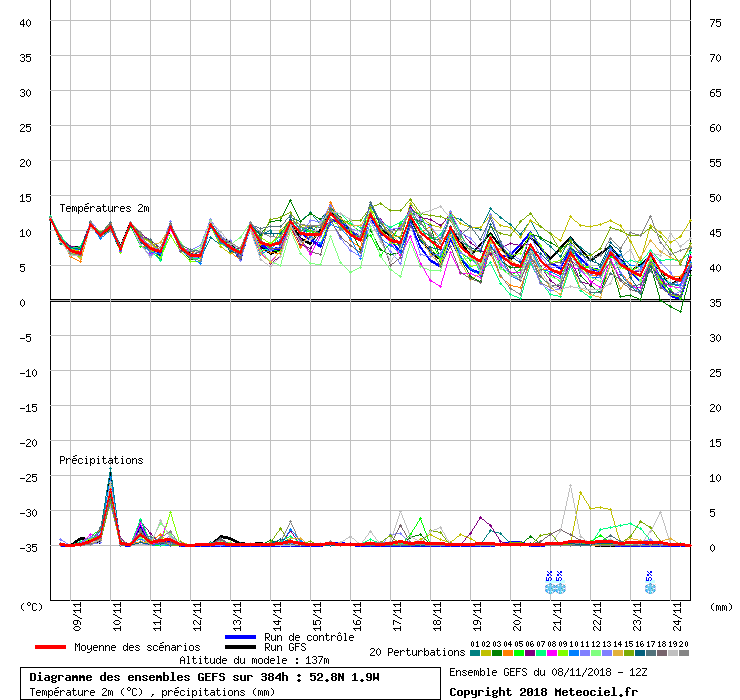 Diagramme GEFS