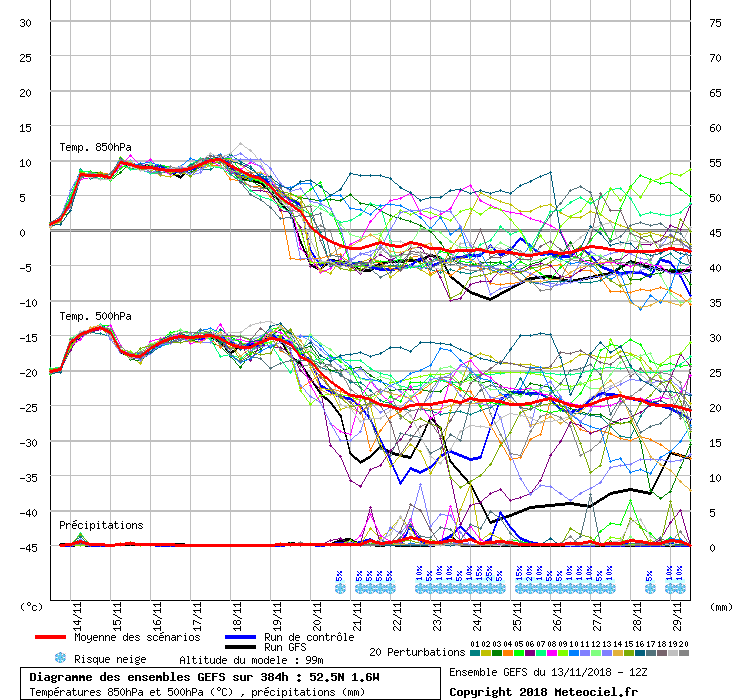 http://modeles7.meteociel.fr/modeles/gens/runs/2018111312/graphe3_1000_258_88___.gif