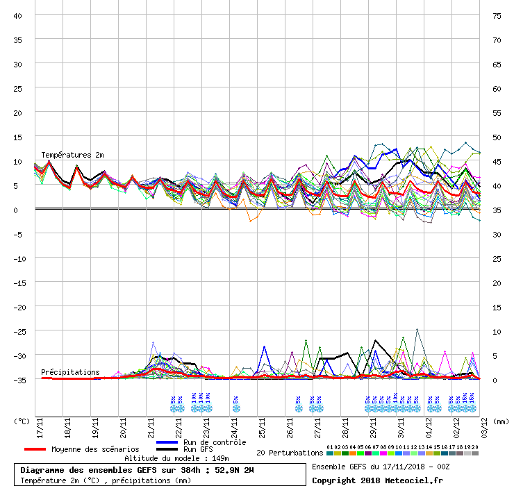 Diagramme GEFS