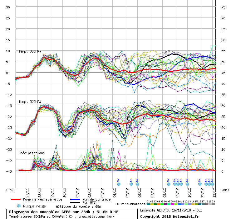 Diagramme GEFS