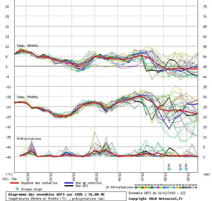 Diagramme GEFS