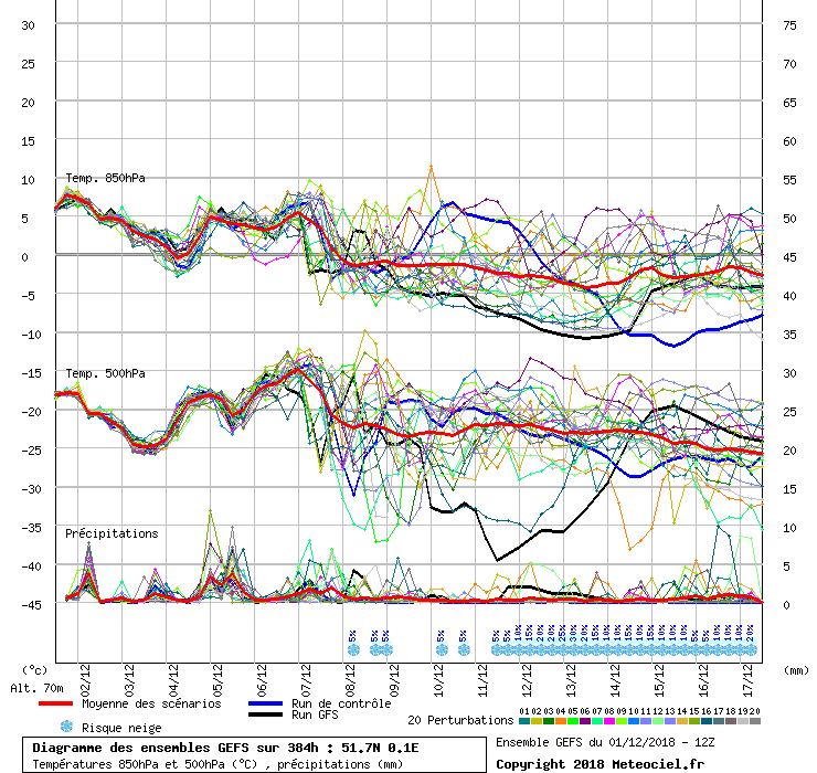 Diagramme GEFS