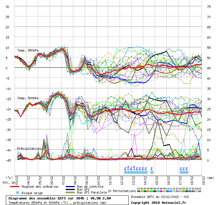 Diagramme GEFS