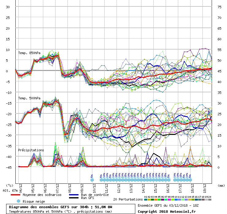 Diagramme GEFS