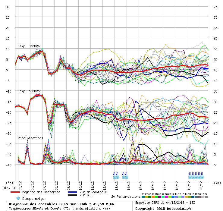Diagramme GEFS