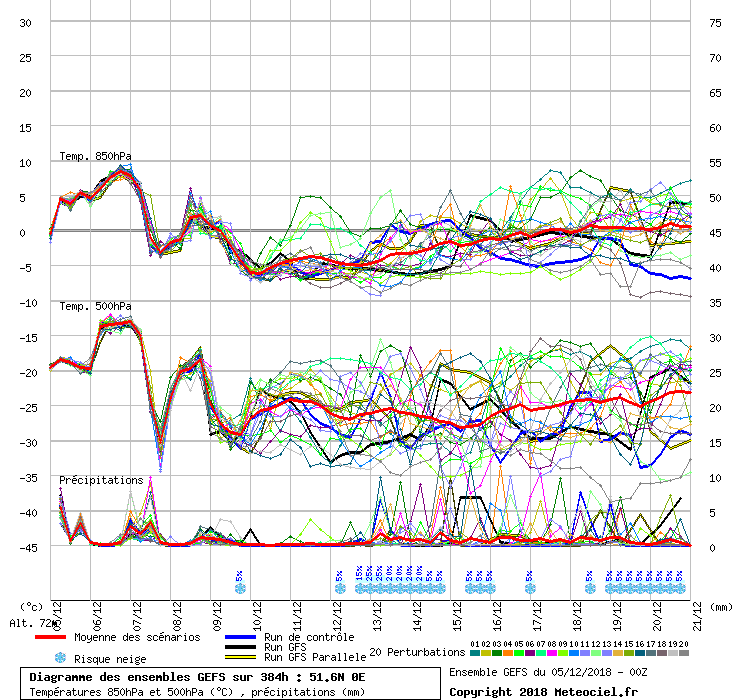 Diagramme GEFS