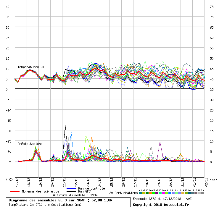 Diagramme GEFS