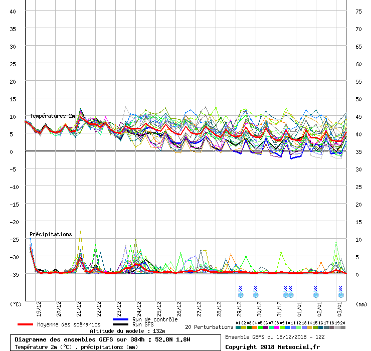 Diagramme GEFS